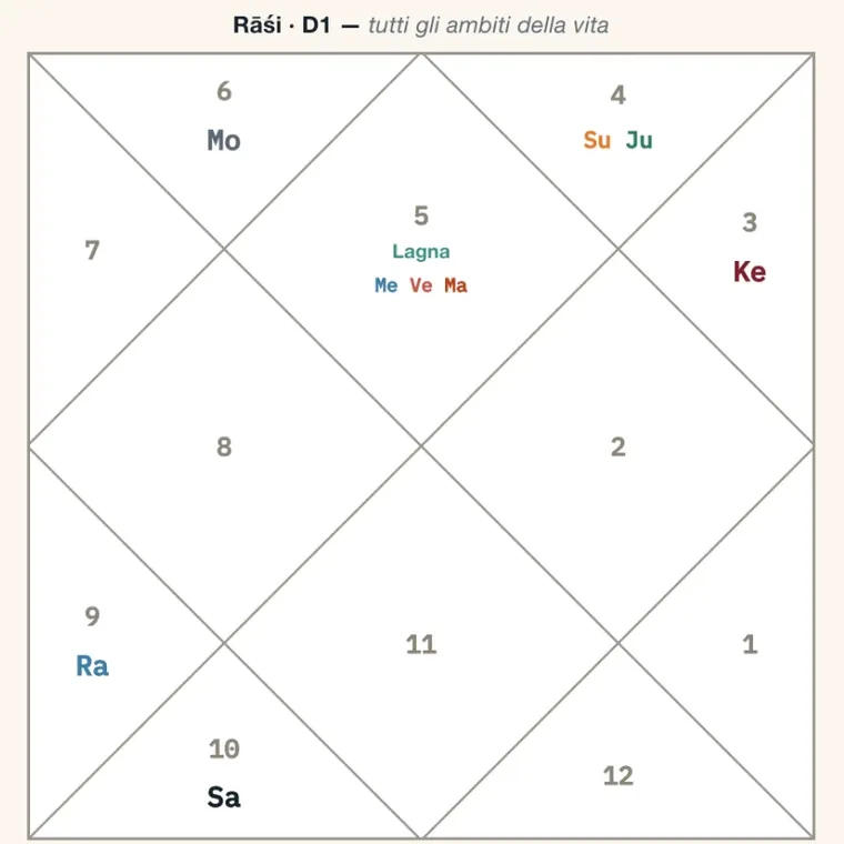 Vedica